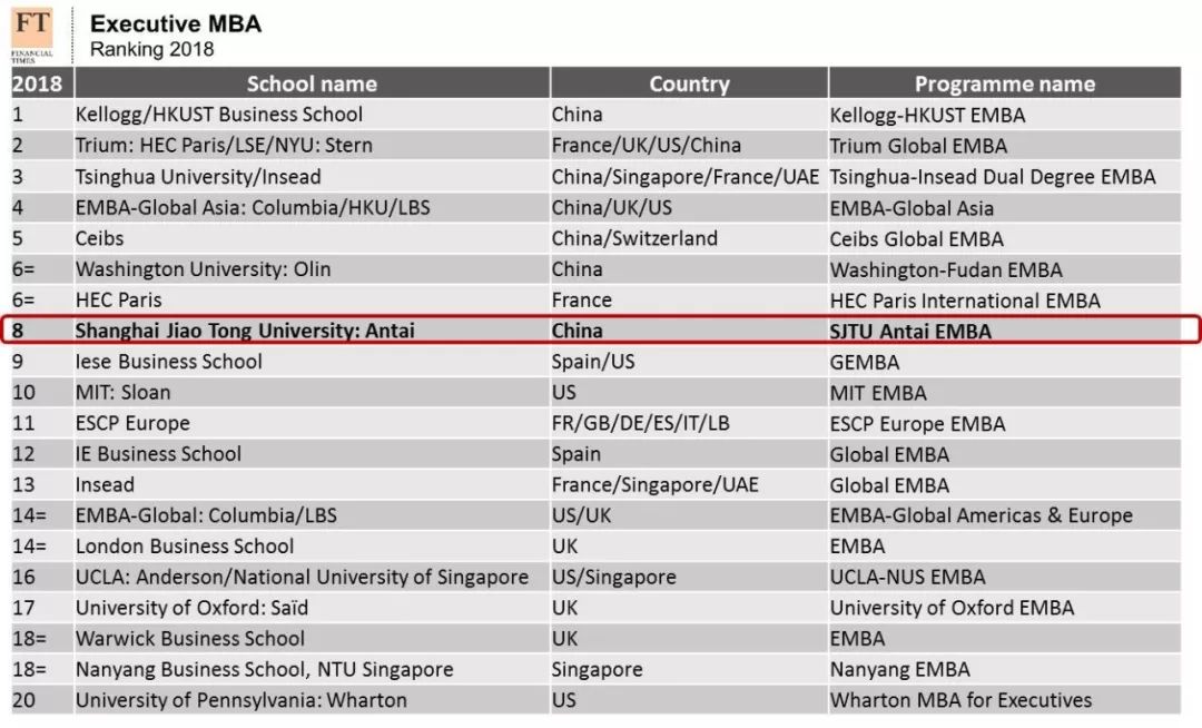 mba高校排行榜_交大安泰MBA荣登FT金融MBA排行榜全球第15位,薪资增长率与