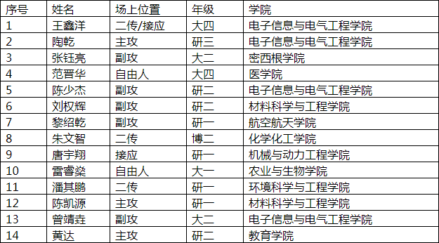 2021年交大阳光男排队员名单.png
