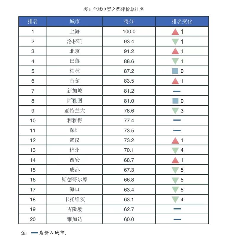  全球电竞之都排名上海位列第一，上海交大徐剑团队发布2023评价报告