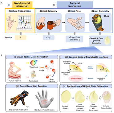 图1 深度学习驱动的触觉手套可捕捉与可形变物体的力学交互.png