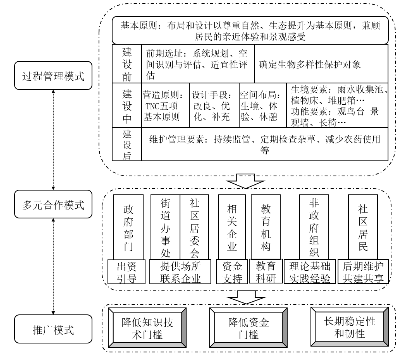 图5生境花园建设经验及模式.png