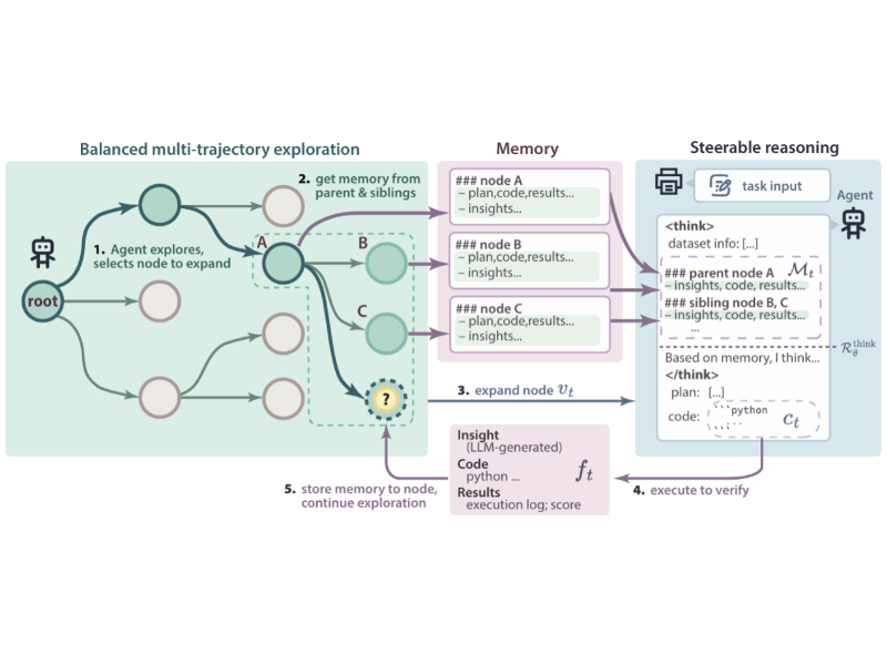上海交大人工智能学院最新研究ML-Master登顶OpenAI MLE-bench
