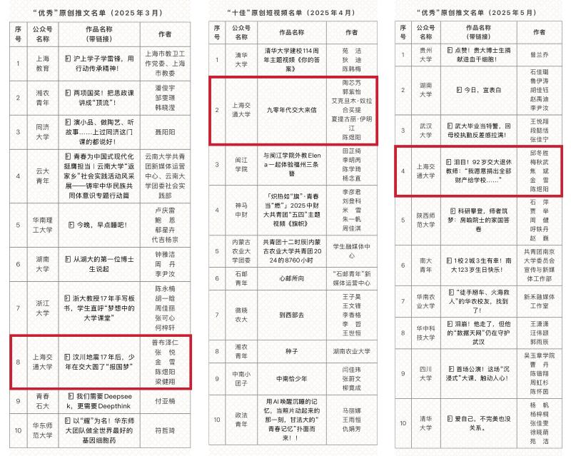 上海交大思政类公众号获评“十佳”“优秀”原创内容