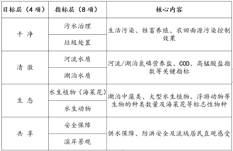 “洱海指数”评价指标体系.png