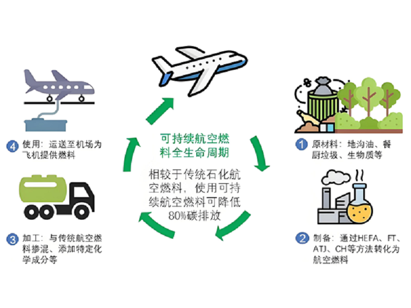 上海交大吕兴才教授团队发文综述可持续航空燃料在航空发动机上的应用