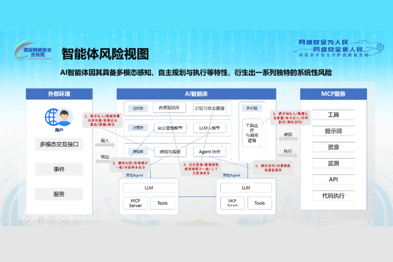 AI智能体安全治理首部白皮书发布