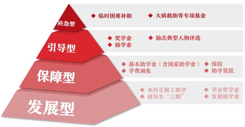 20251024_110306_892.jpg 图20:“奖、助、勤、贷、补、减、保”七位一体系统的资助体系.jpg