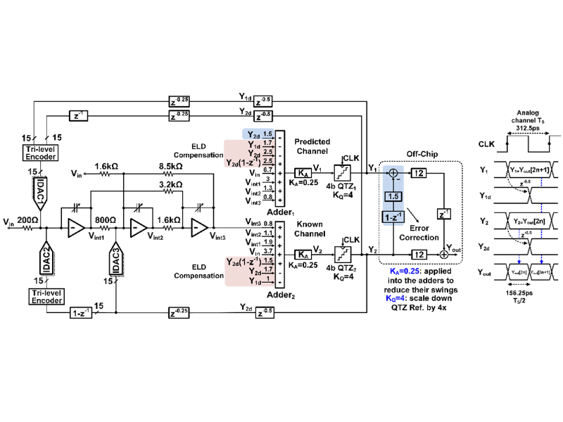 上海交大王国兴教授课题组在宽带高精度模数转换器芯片设计领域取得重要进展