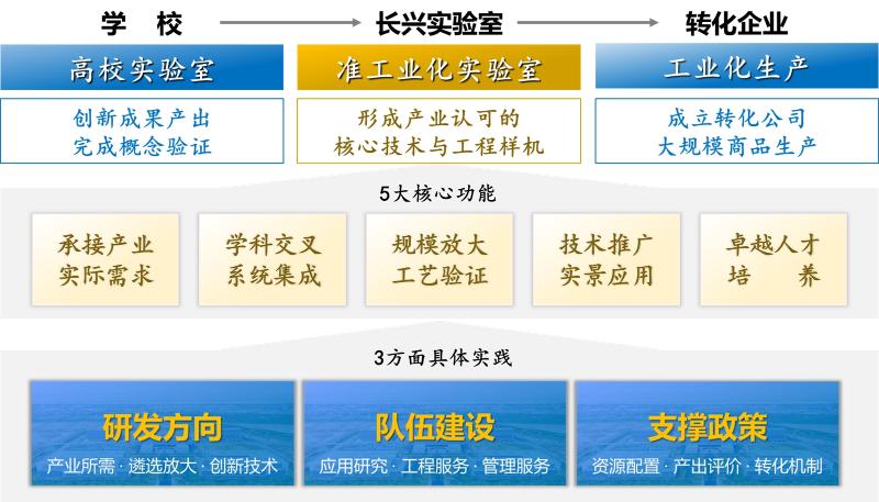 长兴实验室准工业化模式.jpg