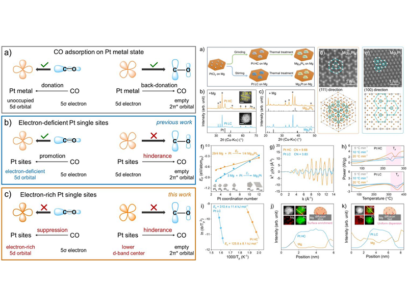 上海交大叶天南团队揭示了Mg-Pt金属间化合物相变工程及其抗CO中毒性能的内在机制