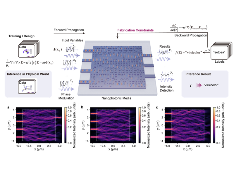 上海交大郭旭涵、苏翼凯团队在高计算密度散射介质任务推理光芯片取得重要进展