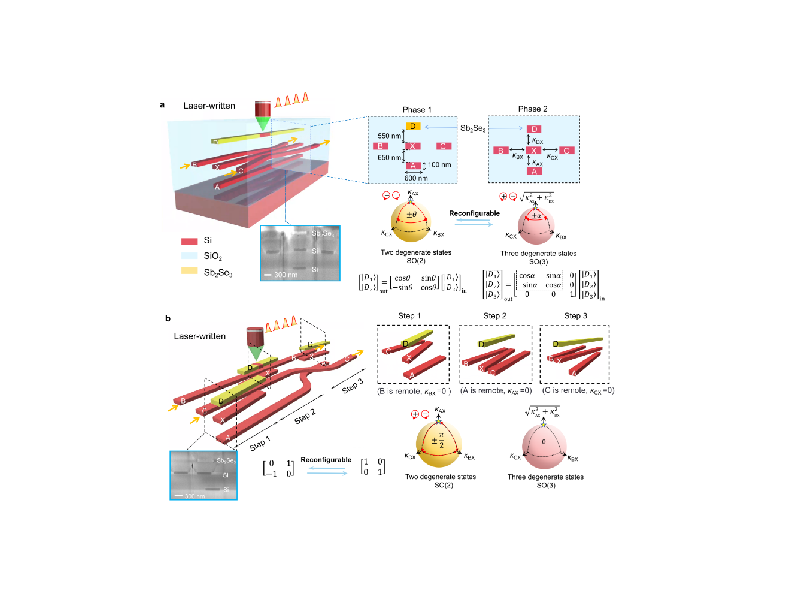 上海交大集成电路学院郭旭涵、苏翼凯课题组基于异质集成实现非阿贝尔几何相位非易失调控