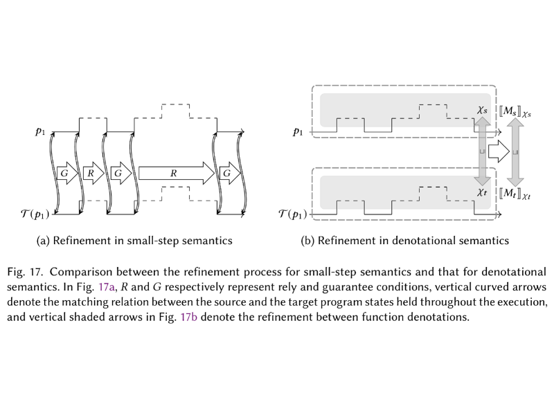 上海交大人工智能学院曹钦翔副教授团队研究成果被TOPLAS接收：以指称语义推动可组合编译器验证